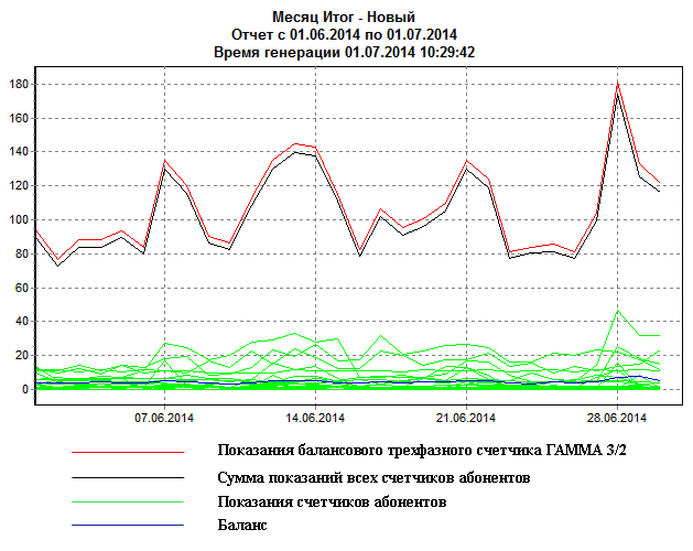 График потребления электроэнергии за месяц в с/п Казарь